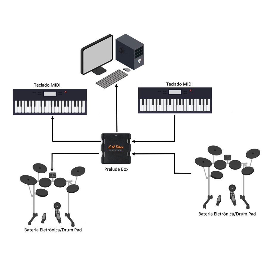 PRELUDE BOX interface MIDI/USB E.R.Pires Yashi Cables