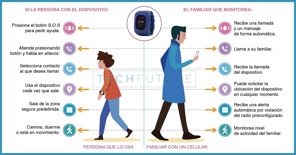 Reloj GPS Niños, Localizador, Teléfono, Botón de SOS, para Niños